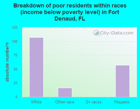 Breakdown of poor residents within races (income below poverty level) in Fort Denaud, FL