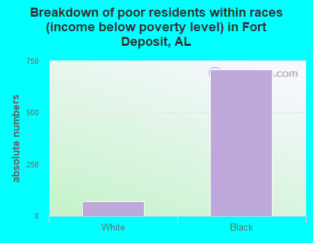 Breakdown of poor residents within races (income below poverty level) in Fort Deposit, AL