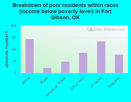 Breakdown of poor residents within races (income below poverty level) in Fort Gibson, OK