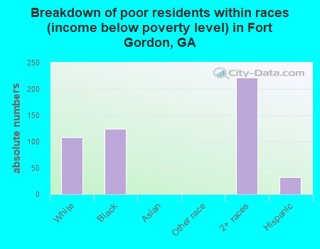 Breakdown of poor residents within races (income below poverty level) in Fort Gordon, GA