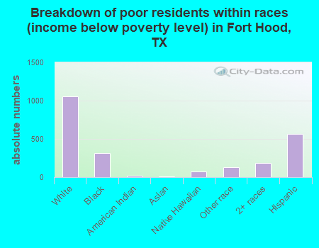 Breakdown of poor residents within races (income below poverty level) in Fort Hood, TX