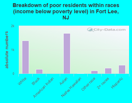 Breakdown of poor residents within races (income below poverty level) in Fort Lee, NJ