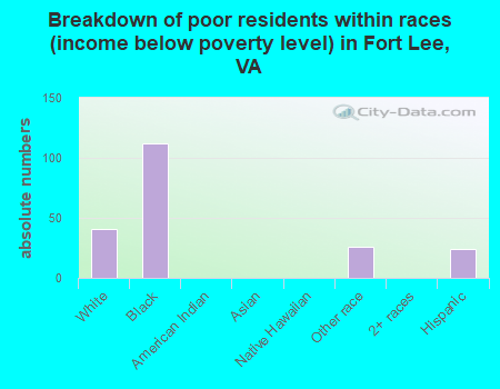 Breakdown of poor residents within races (income below poverty level) in Fort Lee, VA