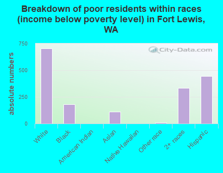 Breakdown of poor residents within races (income below poverty level) in Fort Lewis, WA