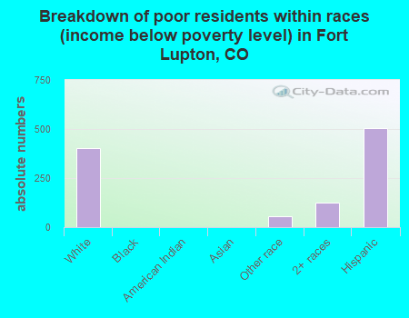 Breakdown of poor residents within races (income below poverty level) in Fort Lupton, CO