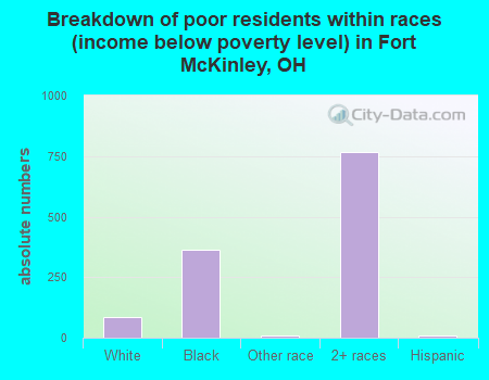 Breakdown of poor residents within races (income below poverty level) in Fort McKinley, OH