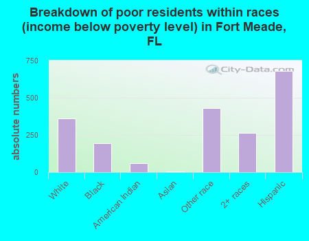 Breakdown of poor residents within races (income below poverty level) in Fort Meade, FL