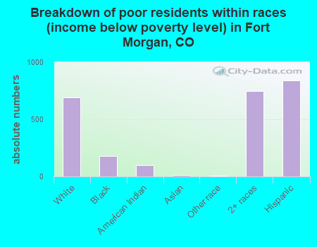 Breakdown of poor residents within races (income below poverty level) in Fort Morgan, CO