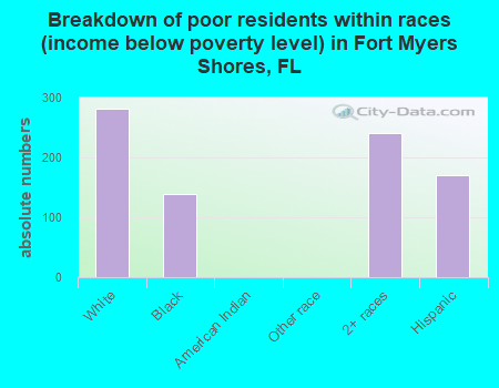 Breakdown of poor residents within races (income below poverty level) in Fort Myers Shores, FL