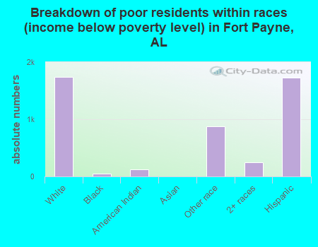 Breakdown of poor residents within races (income below poverty level) in Fort Payne, AL