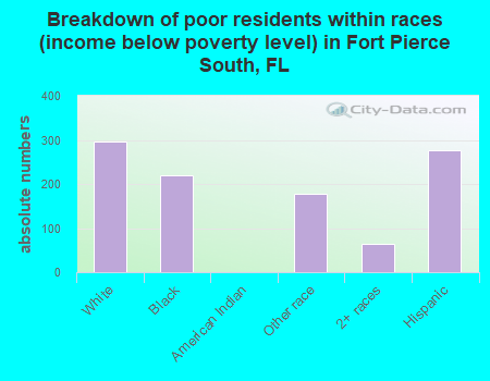 Breakdown of poor residents within races (income below poverty level) in Fort Pierce South, FL