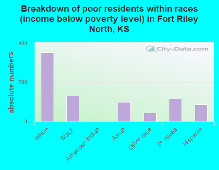 Breakdown of poor residents within races (income below poverty level) in Fort Riley North, KS