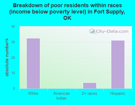 Breakdown of poor residents within races (income below poverty level) in Fort Supply, OK