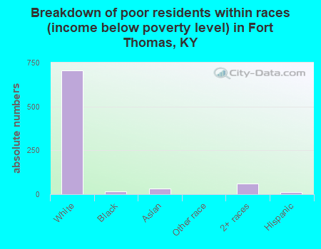 Breakdown of poor residents within races (income below poverty level) in Fort Thomas, KY