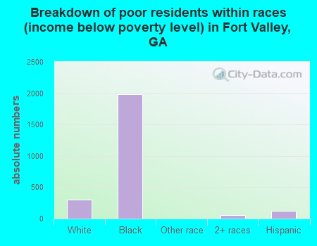 Breakdown of poor residents within races (income below poverty level) in Fort Valley, GA