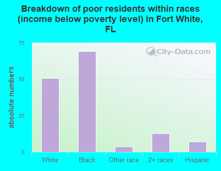 Breakdown of poor residents within races (income below poverty level) in Fort White, FL