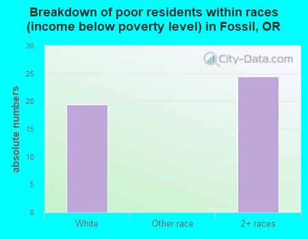 Breakdown of poor residents within races (income below poverty level) in Fossil, OR