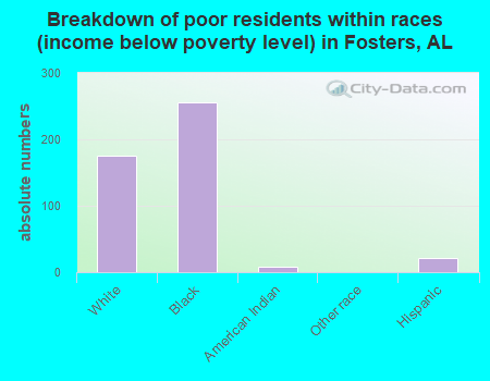 Breakdown of poor residents within races (income below poverty level) in Fosters, AL