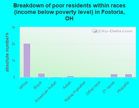 Breakdown of poor residents within races (income below poverty level) in Fostoria, OH