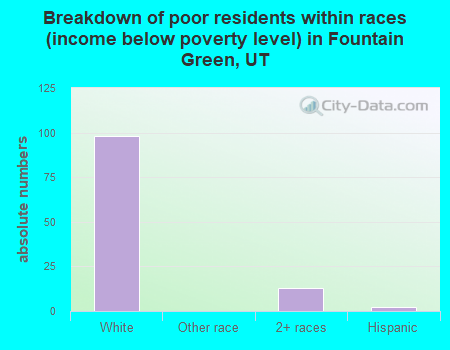 Breakdown of poor residents within races (income below poverty level) in Fountain Green, UT