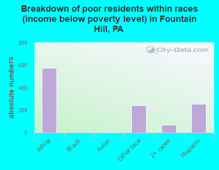 Breakdown of poor residents within races (income below poverty level) in Fountain Hill, PA