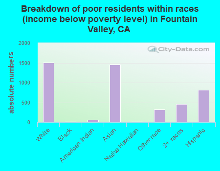 Breakdown of poor residents within races (income below poverty level) in Fountain Valley, CA
