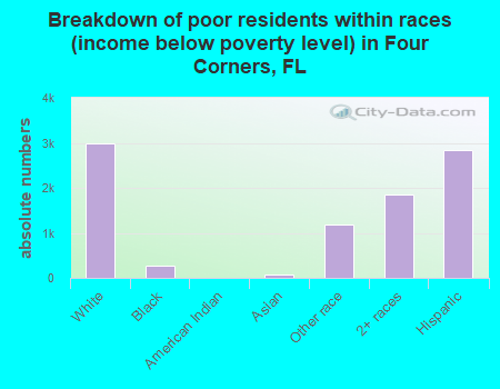 Breakdown of poor residents within races (income below poverty level) in Four Corners, FL