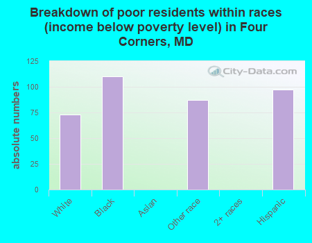 Breakdown of poor residents within races (income below poverty level) in Four Corners, MD