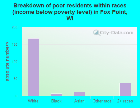 Breakdown of poor residents within races (income below poverty level) in Fox Point, WI