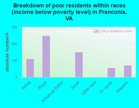 Breakdown of poor residents within races (income below poverty level) in Franconia, VA