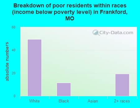 Breakdown of poor residents within races (income below poverty level) in Frankford, MO