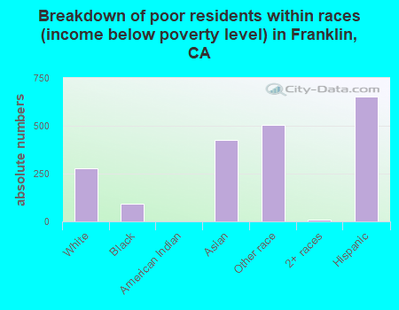 Breakdown of poor residents within races (income below poverty level) in Franklin, CA
