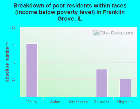 Breakdown of poor residents within races (income below poverty level) in Franklin Grove, IL