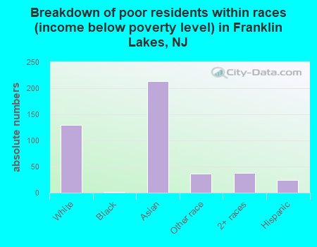 Breakdown of poor residents within races (income below poverty level) in Franklin Lakes, NJ