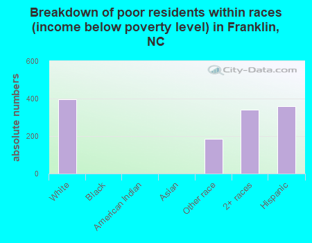 Breakdown of poor residents within races (income below poverty level) in Franklin, NC