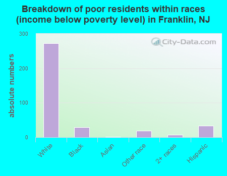 Breakdown of poor residents within races (income below poverty level) in Franklin, NJ