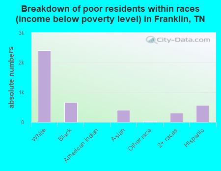 Breakdown of poor residents within races (income below poverty level) in Franklin, TN