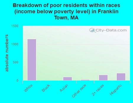 Breakdown of poor residents within races (income below poverty level) in Franklin Town, MA