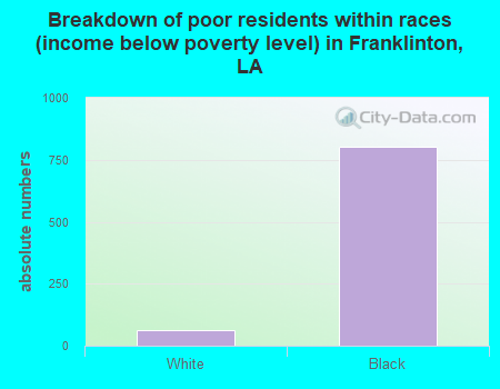 Breakdown of poor residents within races (income below poverty level) in Franklinton, LA