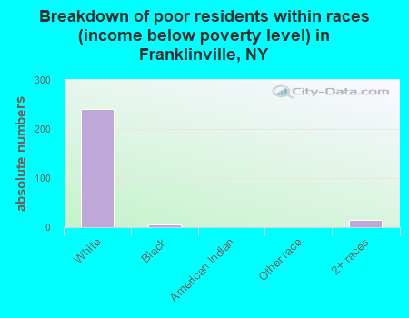 Breakdown of poor residents within races (income below poverty level) in Franklinville, NY