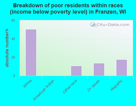 Breakdown of poor residents within races (income below poverty level) in Franzen, WI