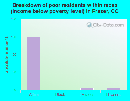 Breakdown of poor residents within races (income below poverty level) in Fraser, CO