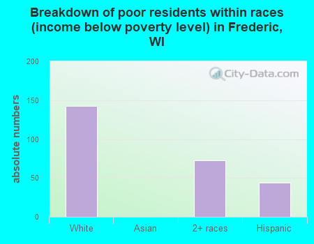 Breakdown of poor residents within races (income below poverty level) in Frederic, WI