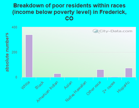 Breakdown of poor residents within races (income below poverty level) in Frederick, CO