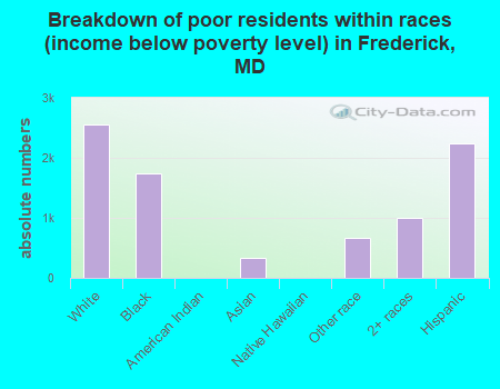 Breakdown of poor residents within races (income below poverty level) in Frederick, MD