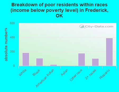 Breakdown of poor residents within races (income below poverty level) in Frederick, OK