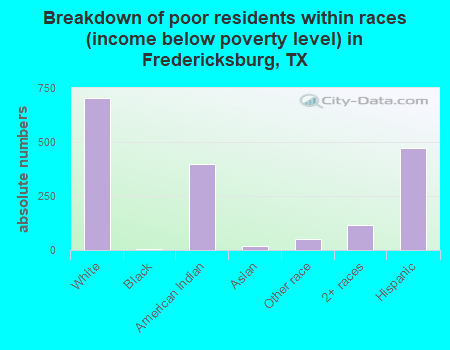 Breakdown of poor residents within races (income below poverty level) in Fredericksburg, TX