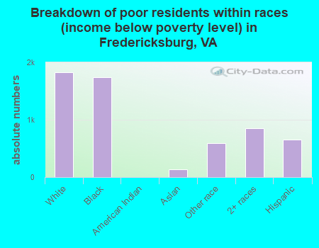 Breakdown of poor residents within races (income below poverty level) in Fredericksburg, VA