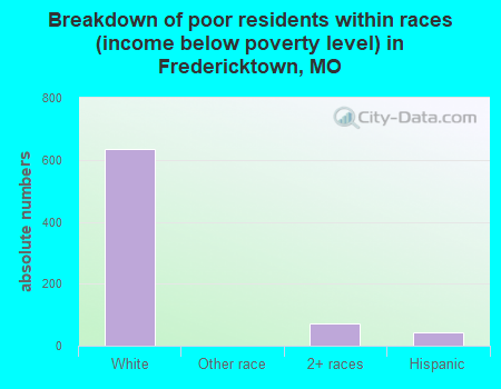 Breakdown of poor residents within races (income below poverty level) in Fredericktown, MO
