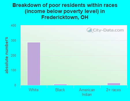 Breakdown of poor residents within races (income below poverty level) in Fredericktown, OH